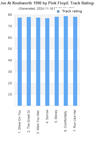 Track ratings