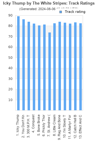 Track ratings