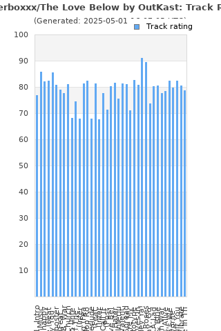 Track ratings