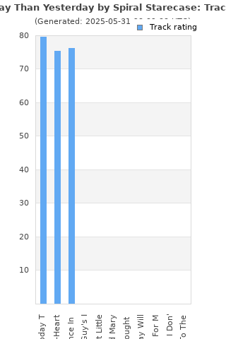 Track ratings