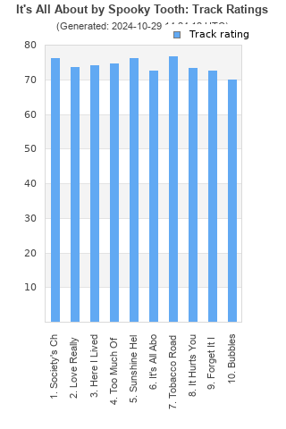 Track ratings