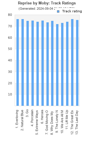 Track ratings