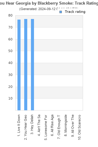 Track ratings