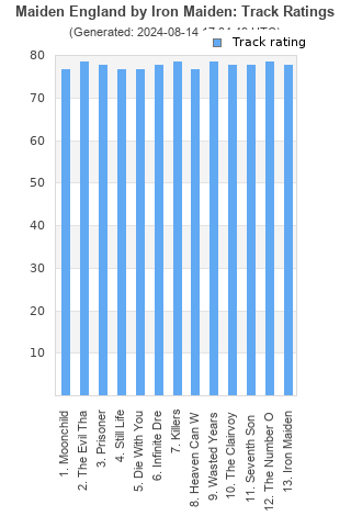 Track ratings