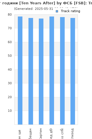 Track ratings