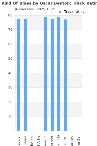 Track ratings