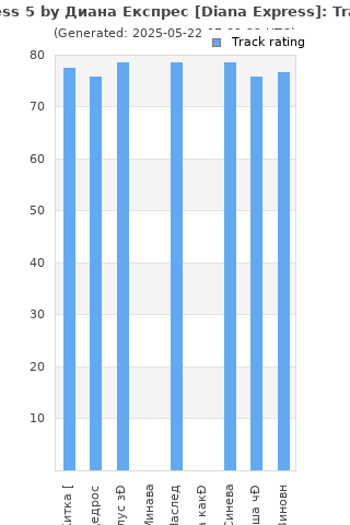 Track ratings