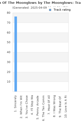 Track ratings