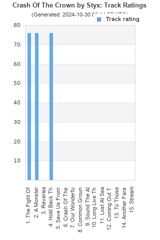 Track ratings