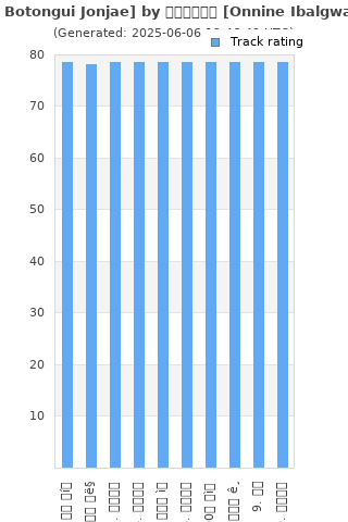Track ratings
