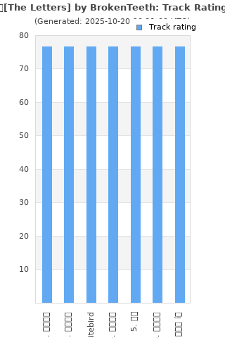 Track ratings