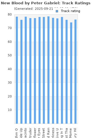 Track ratings