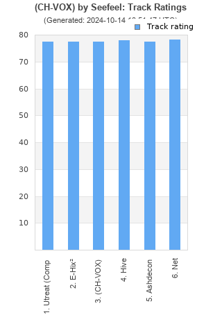 Track ratings