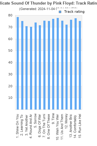 Track ratings