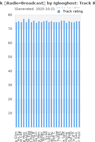 Track ratings