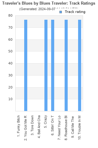 Track ratings