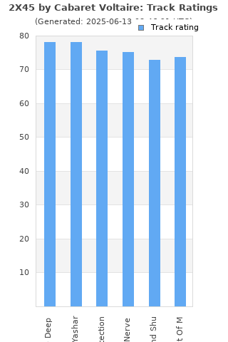 Track ratings