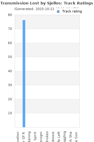 Track ratings