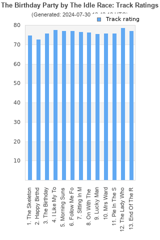 Track ratings