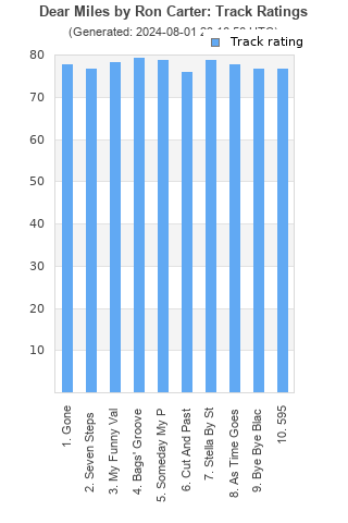 Track ratings