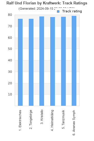 Track ratings