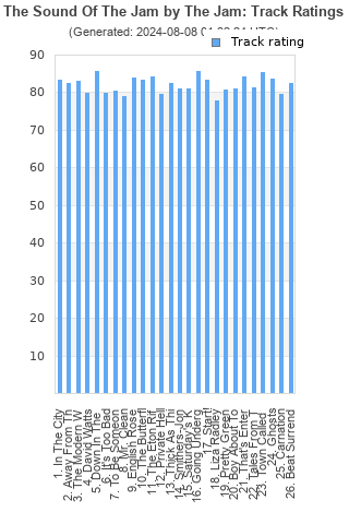 Track ratings