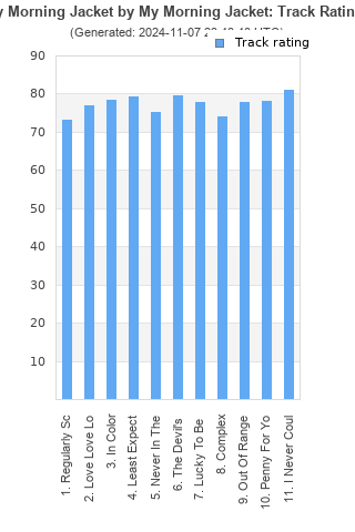 Track ratings