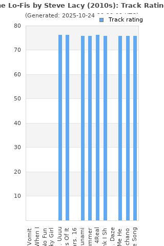 Track ratings
