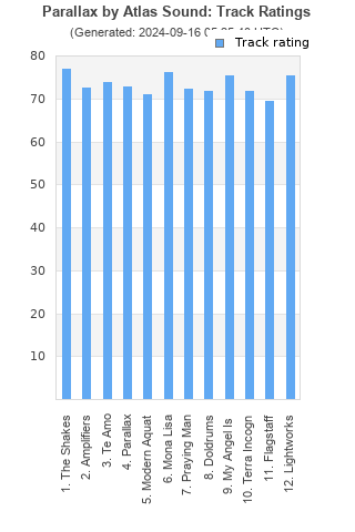 Track ratings