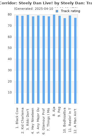 Track ratings