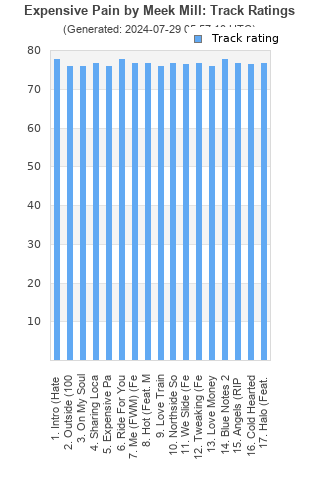 Track ratings