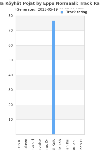 Track ratings