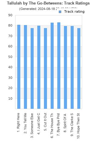 Track ratings