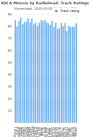 Track ratings