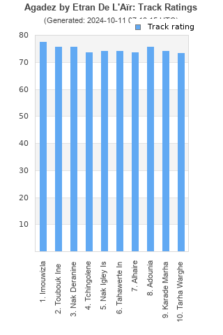 Track ratings