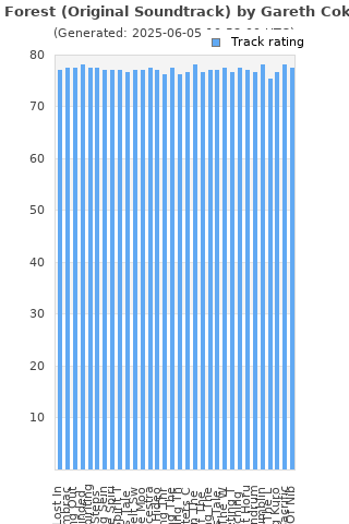Track ratings