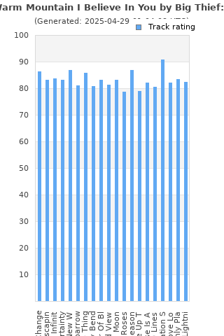 Track ratings