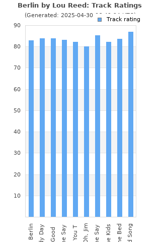 Track ratings