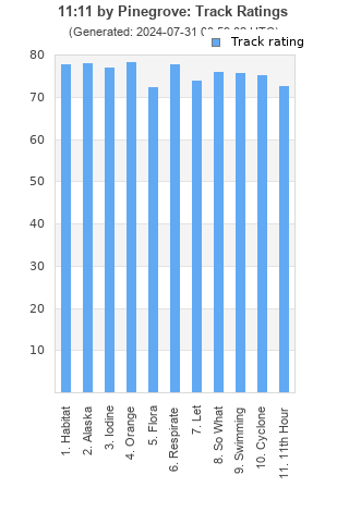 Track ratings