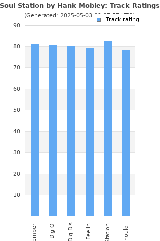 Track ratings