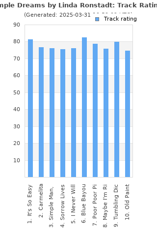 Track ratings