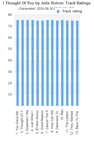 Track ratings