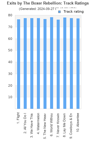 Track ratings