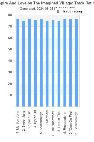 Track ratings