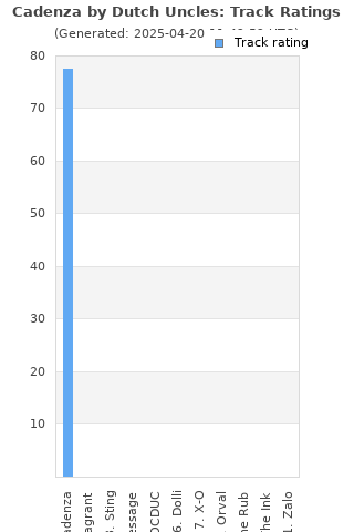 Track ratings