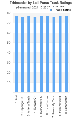 Track ratings