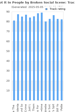 Track ratings