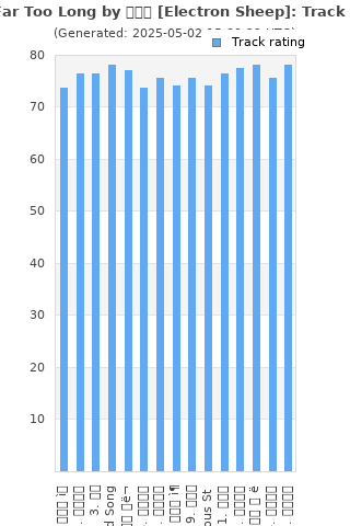 Track ratings