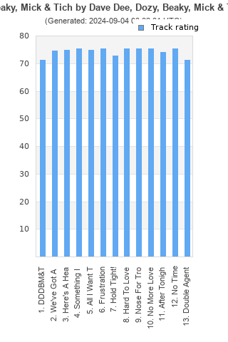 Track ratings