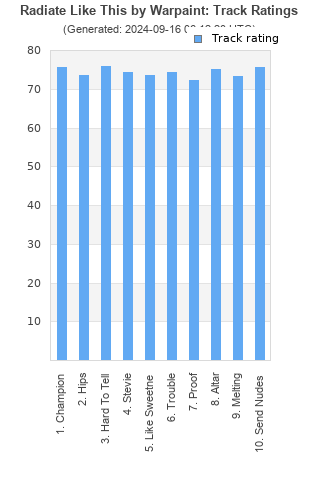 Track ratings